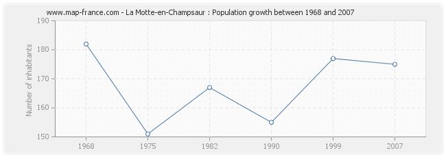 Population La Motte-en-Champsaur